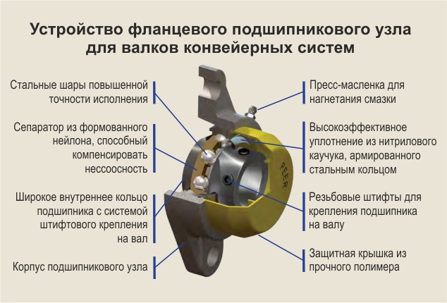 PEER шариковые подшипниковые узлы