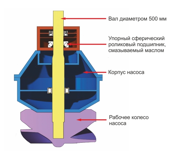 Насос в бетонном корпусе с вертикальным приводным валом.