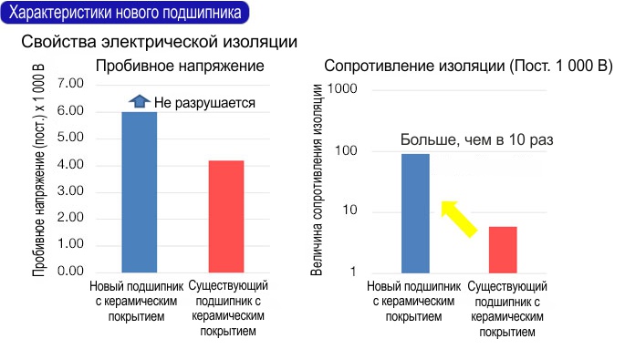 Характеристики новых подшипников NSK