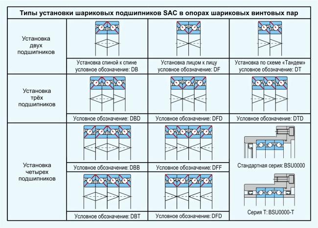 Таблица типов установки подшипников SAC KOYO