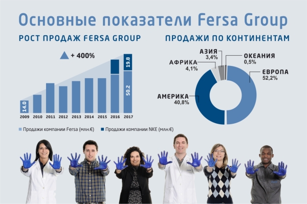 Fersa Group результаты