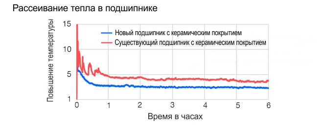 Характеристики- рассеивание тепла в подшипнике NSK Характеристики- рассеивание тепла в подшипнике NSK