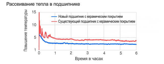 Характеристики- рассеивание тепла в подшипнике NSK