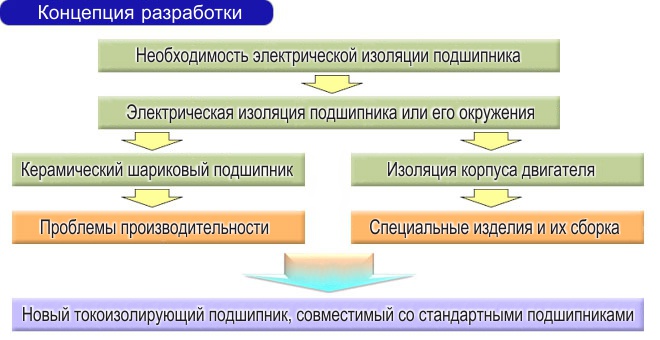 Концепция разработки подшипников NSK