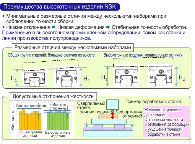Преимущества высокоточных изделий NSK Преимущества высокоточных изделий NSK
