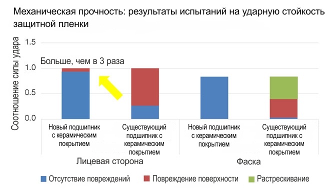 Характеристики - механическая прочность подшипников NSK Характеристики - мезханическая прочность подшипников NSK